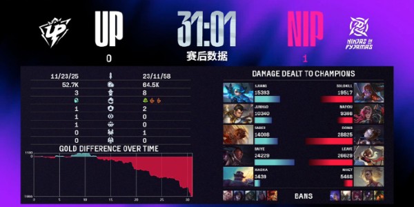 开云体育在线-⚡LPL速递：naiyou佛耶戈主宰战场，NIP强势碾压UP豪取2-0完胜