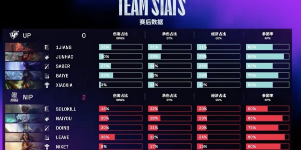 开云体育在线-⚡LPL速递：naiyou佛耶戈主宰战场，NIP强势碾压UP豪取2-0完胜